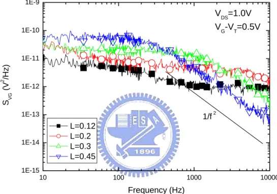 Fig. 3-2  Input-referred noise spectra of a PD floating-body SOI  MOSFET at V DS  = 1.0V with different channel lengths