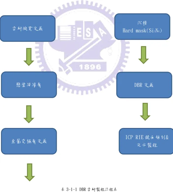 表 3-1-1 DBR 雷射製程流程表
