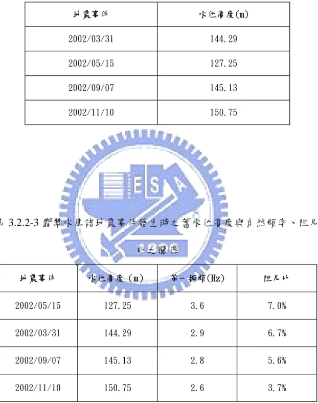 表 3.2.2-2 翡翠水庫諸地震事件發生時之蓄水位高度對應表  地震事件  水位高度(m)  2002/03/31  144.29  2002/05/15  127.25  2002/09/07  145.13  2002/11/10  150.75  表 3.2.2-3 翡翠水庫諸地震事件發生時之蓄水位高度與自然頻率、阻尼 比之關係  地震事件  水位高度（m）  第一振頻(Hz)  阻尼比  2002/05/15  127.25  3.6  7.0%  2002/03/31  144.29  2.9 