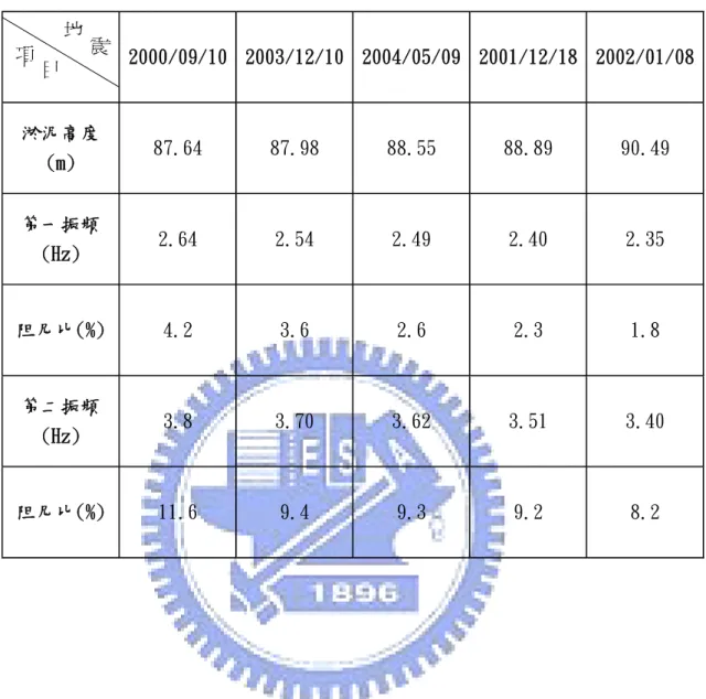 表 3.2.3-3 水庫淤泥高度與自然振動頻率及阻尼比之關係  2000/09/10  2003/12/10 2004/05/09 2001/12/18  2002/01/08 淤泥高度 (m)  87.64  87.98  88.55  88.89  90.49  第一振頻 (Hz)  2.64  2.54  2.49  2.40  2.35  阻尼比(%)  4.2  3.6  2.6  2.3  1.8  第二振頻 (Hz)  3.8  3.70  3.62  3.51  3.40  阻尼比(%)  