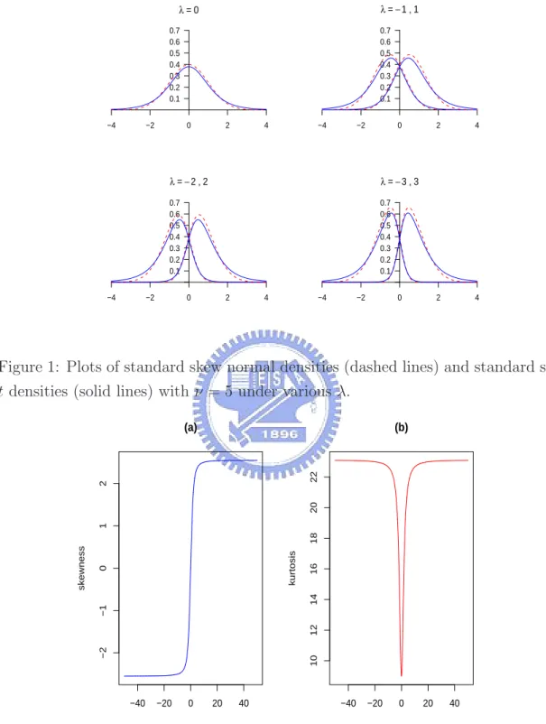 Figure 1: Plots of standard skew normal densities (dashed lines) and standard skew t densities (solid lines) with ν = 5 under various λ.