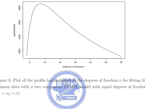 Figure 3: Plot of the profile log-likelihood of the degrees of freedom ν for fitting the bmimen data with a two component STMIX model with equal degrees of freedom (ν 1 = ν 2 = ν).