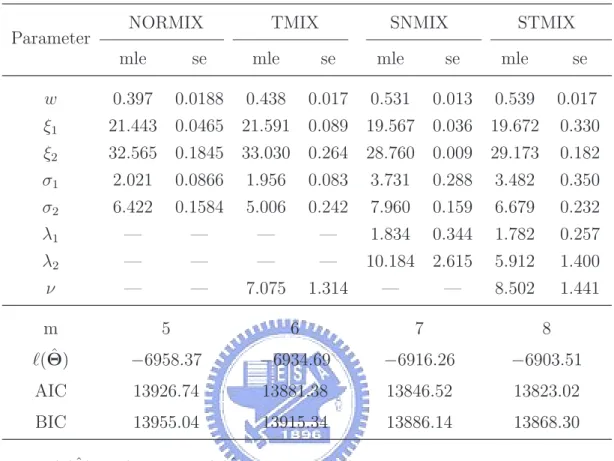 Table 1: ML estimation results for fitting various mixture models on the BMI adult men example.