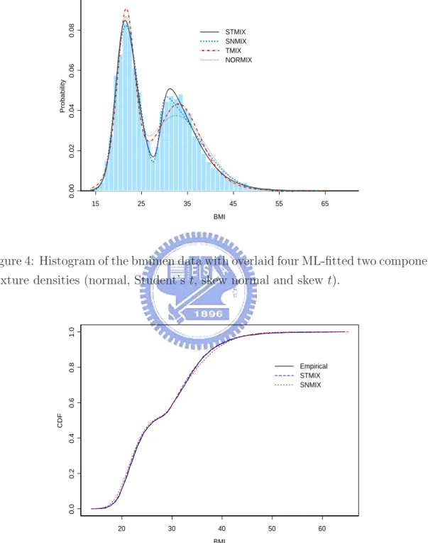 Figure 4: Histogram of the bmimen data with overlaid four ML-fitted two component mixture densities (normal, Student’s t, skew normal and skew t).