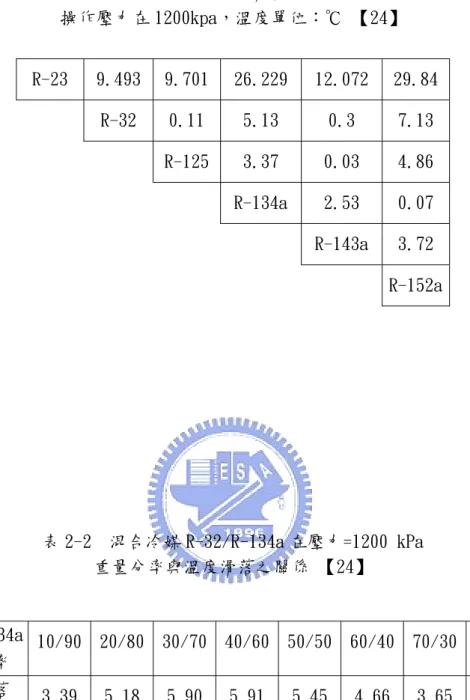 表 2-1  HFC 系列冷媒溫度滑落，濃度比例 50/50  操作壓力在 1200kpa，溫度單位：℃ 【24】  R-23  9.493  9.701 26.229 12.072 29.84  R-32  0.11  5.13  0.3  7.13  R-125 3.37  0.03  4.86  R-134a 2.53  0.07  R-143a 3.72  R-152a  表 2-2  混合冷媒 R-32/R-134a 在壓力=1200 kPa  重量分率與溫度滑落之關係 【24】  R-32/R-
