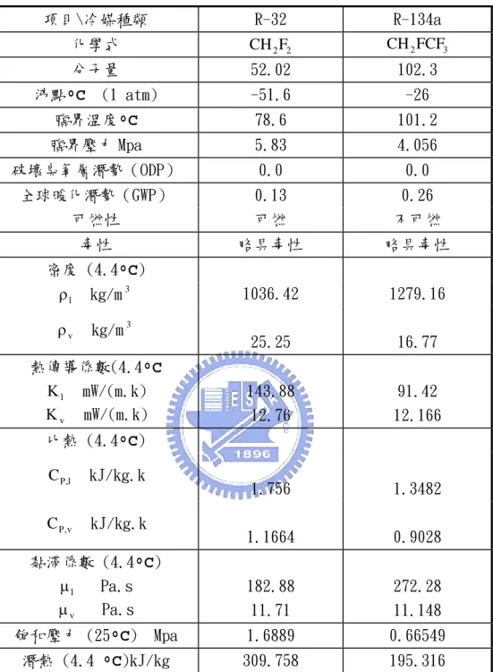 表 2 - 3   冷 媒 R - 3 2 與 R - 1 3 4 a 的 性 質 比 較 【 2 4 】   項目\冷媒種類  R-32  R-134a  化學式  CH 2 F 2 CH 2 FCF 3 分子量  52.02  102.3  沸點ºC  (1 atm)  -51.6  -26  臨界溫度ºC  78.6  101.2  臨界壓力 Mpa  5.83  4.056  破壞臭氧層潛勢（ODP）  0.0  0.0  全球暖化潛勢（GWP）  0.13  0.26  可燃性  可燃  不可燃 