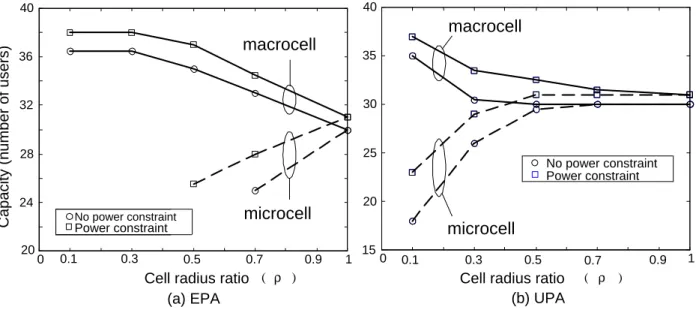 Figure 2.2: The capacity of (a) the equal power allocation (EPA) and (b) the unequal power allocation (UPA) for soft handoff against the cell radius size ratio ρ.