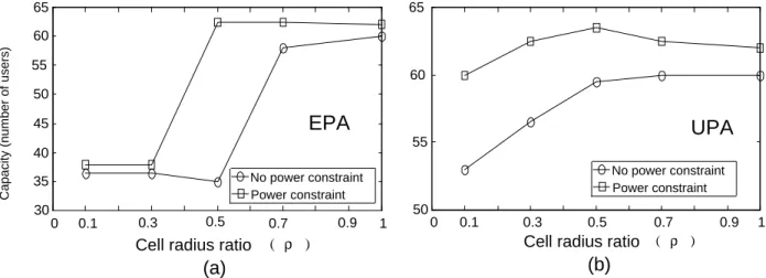Figure 2.3: Total capacity of the equal power allocation (EPA) and the unequal power allocation (UPA) schemes for soft handoff with and without power constraint.