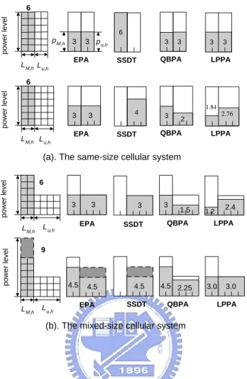 Figure 2.4: Examples for different soft handoff downlink power allocation schemes. (a) The same-size cellular system and (b) the mixed-size cellular system.