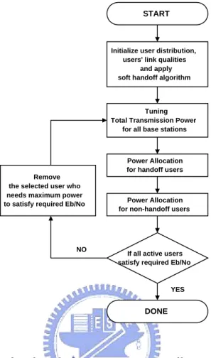 Figure 2.5: The flowchart of a downlink power resource allocation mechanism integrating four key techniques: 1) the soft handoff algorithm, 2) the downlink power allocation for handoff users, 3) the downlink power allocation for non-handoff users, and 4) t