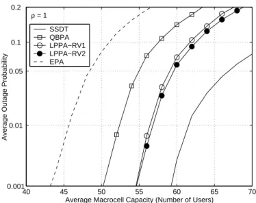 Figure 2.7: Averaged outage probablity of the same-size cellular systems with ρ = 1.0 for EPA, QBPA, SSDT, LPPA-RV1 and LPPA-RV2 schemes.