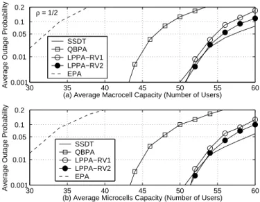 Figure 2.9: Averaged outage probability of the mixed-size cellular systems with ρ = 1/2 for EPA, QBPA, SSDT, LPPA-RV1 and LPPA-RV2 schemes.
