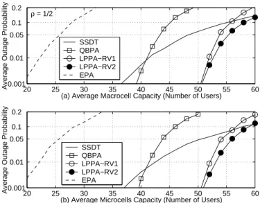 Figure 2.10: Averaged outage probability of the mixed-size cellular systems with ρ = 1/2 subject to measurement errors for EPA, QBPA, SSDT, LPPA-RV1 and LPPA-RV2 schemes.