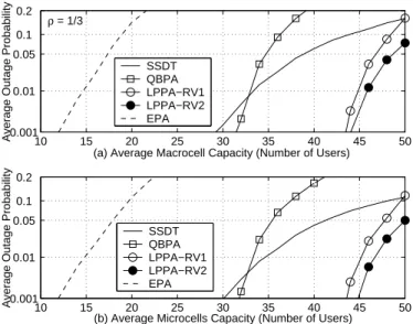Figure 2.12: Averaged outage probability of the mixed-size cellular systems with ρ = 1/3 subject to measurement errors for EPA, QBPA, SSDT, LPPA-RV1 and LPPA-RV2 schemes.