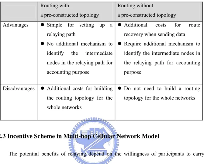 Table 2.3    Comparison between routing with a pre-constructed topology and routing without a  pre-constructed topology in multi-hop cellular networks 