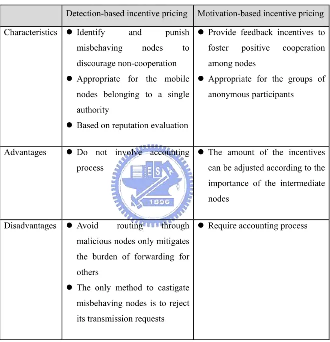 Table 2.4 summarizes the difference between detection-based incentive pricing and  motivation-based incentive pricing