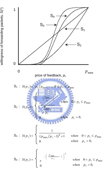 Figure 2.7    Four supply functions of price of feedback and willingness of forwarding packets 