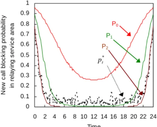 Figure 3.5    New call blocking probability in relaying service area for different pricing schemes 