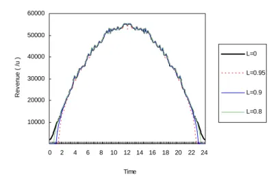 Figure 3.7    Maximum revenue of the network provider under different QoS requirements 