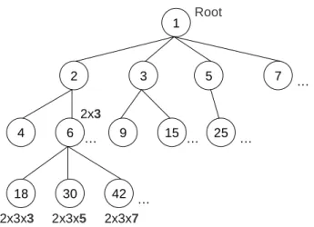 Figure 2-2 An example of the addresses allocation tree by Prime DHCP scheme. 