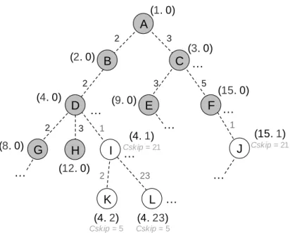 Figure 3-6 The forward-HPIDs allocation tree. 