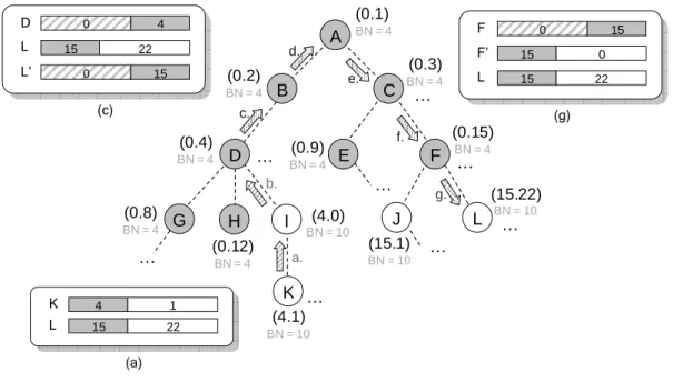 Figure 3-9 The routing procedure via the backward-HPID. 