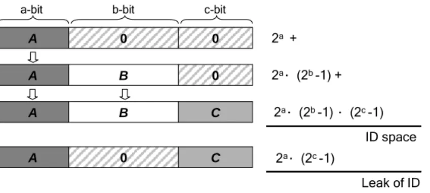 Figure 4-1 Identities leaking of forward assignment on three segments. 