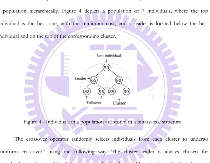 Figure 4 - Individuals in a population are stored in a binary-tree structure. 