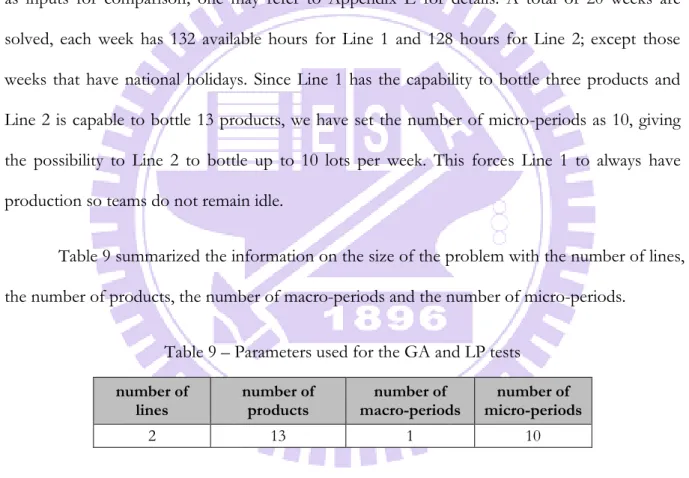 Table 9 summarized the information on the size of the problem with the number of lines,  the number of products, the number of macro-periods and the number of micro-periods