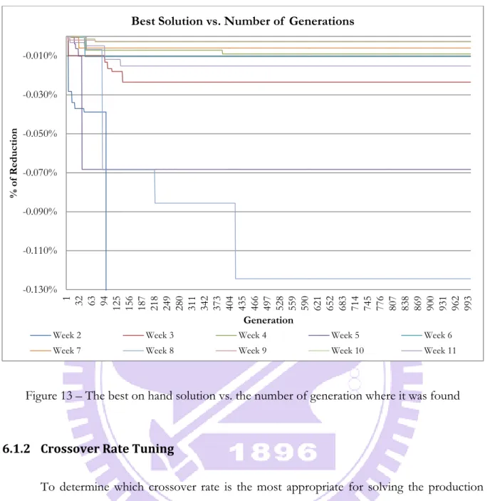 Figure 13 – The best on hand solution vs. the number of generation where it was found 