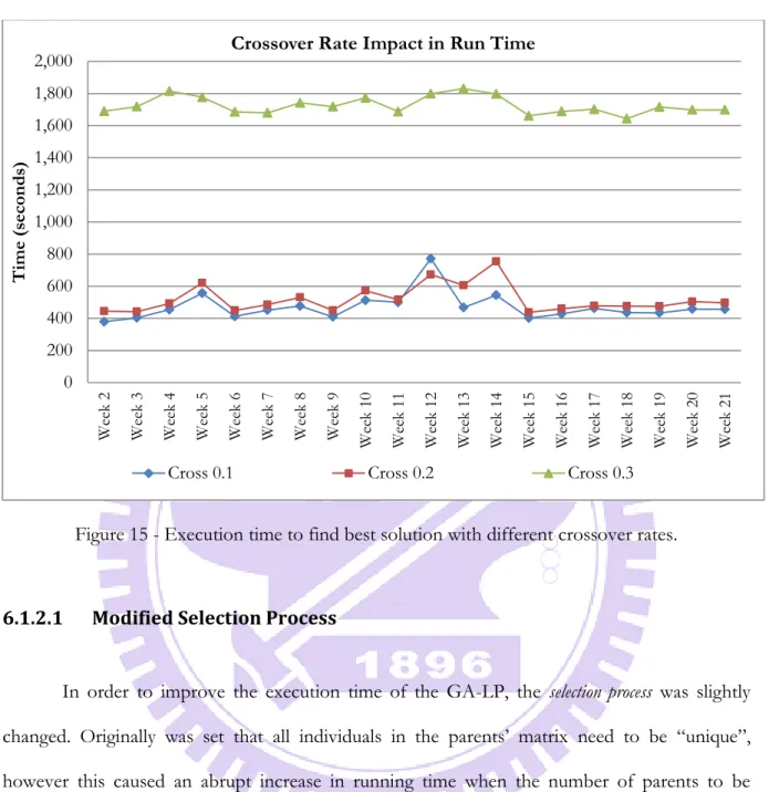 Figure 15 - Execution time to find best solution with different crossover rates. 