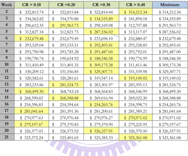 Table 15 – The impact of crossover rate on the total cost. 