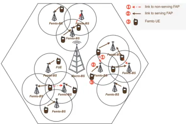 Figure 2.1: System diagram with femtocells in a Macrocell using hybrid access mode.