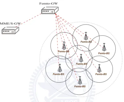 Figure 3.3: Simple architecture showing a cluster of femtocells connected to the gateway