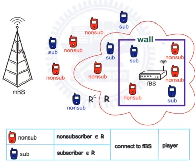 Figure 3.4: Our Non-Cooperative Game Model