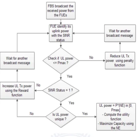 Figure 3.5: Gaming-based Distributed Power Allocation Flow Chart be applied to practical implementation where each FUE tries to ﬁnd the  opti-mal value of transmission power to maximize its utility function expressed in (3.18) and uses the optimal transmis