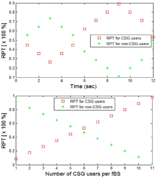 Figure 4.1: (a) Resource Percentage Threshold (RPT) variation for CSG and non-CSG users with respect to time per fBS and (b) Comparison of RPT for non-CSG and CSG users by varying only the subscribers