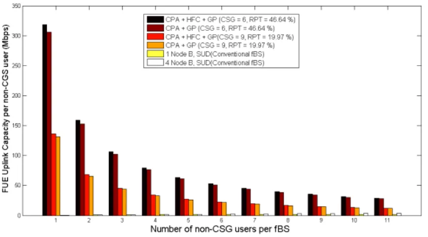 Fig. 4.2 illustrates the performance of our CPA + GP and CPA + HFC + GP schemes compared with the modeling scheme used in [14] based on UL capacity per non-CSG user in f BS n 