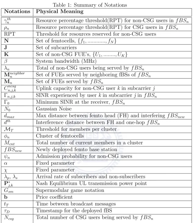 Table 1: Summary of Notations Notations Physical Meaning