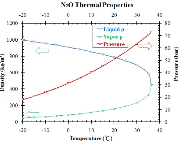 Fig. 1-5 Pressure and fluid density of N 2 O as a function of temperature from -20℃ to  critical point, 37 ℃  [12 ] 
