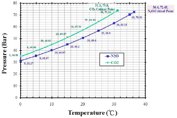 Fig. 1-6 Vapor pressure of N 2 O and CO 2  as a function of temperature  [12 ] 