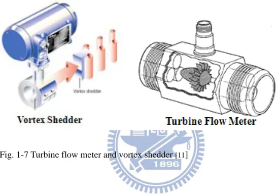 Fig. 1-7 Turbine flow meter and vortex shedder  [11 ] 