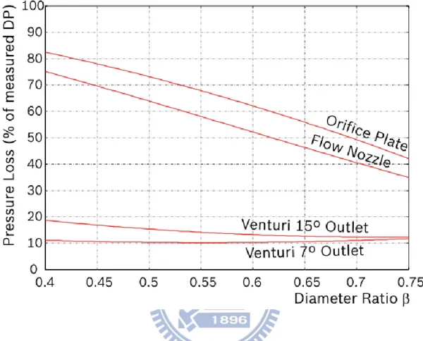 Fig.  1-9  Comparison  of  pressure  loss  for  couple  typical  pressure  difference  flow  meters, [11 ] 
