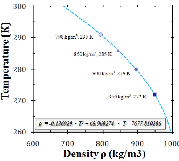 Fig. 1-10 Thermal properties of CO 2 , density variation when temperature of oxidizer  changes  [12 ] 