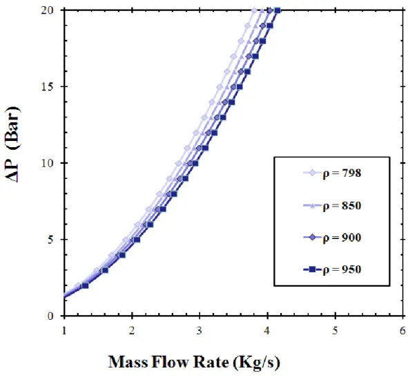 Fig.  1-11  Ideal  CO 2   mass  flow  rate  versus  pressure  difference  in  a  venturi  with  different density  [12 ] 