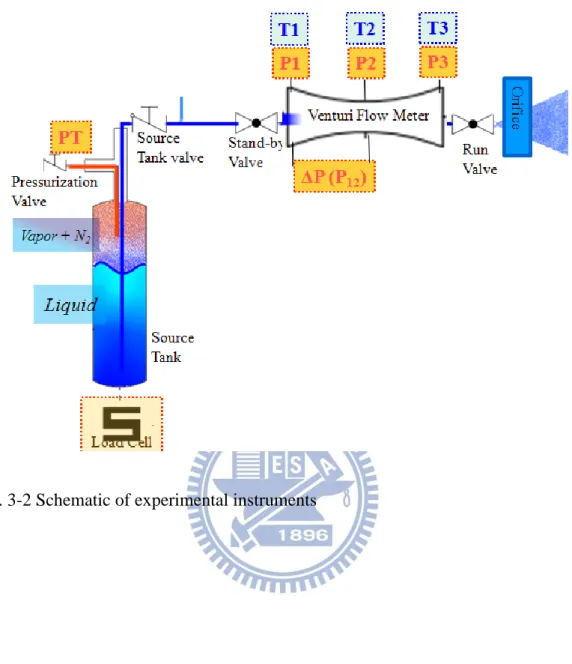 Fig. 3-2 Schematic of experimental instruments 