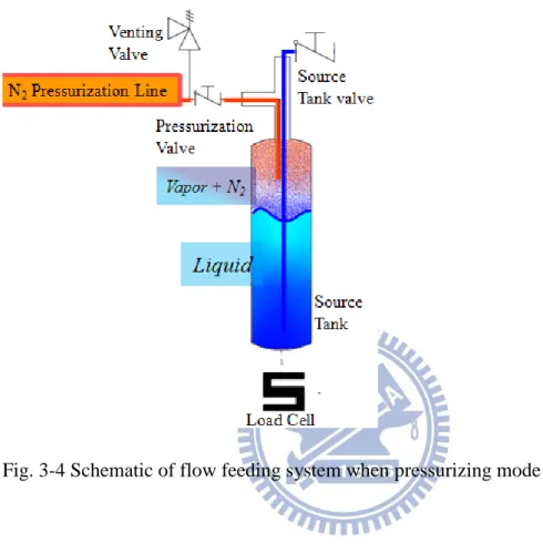 Fig. 3-4 Schematic of flow feeding system when pressurizing mode 