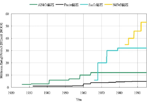 圖 2.3  永久磁鐵磁能積發展史  (Data from Spin Technology Corp. in Taiwan) 