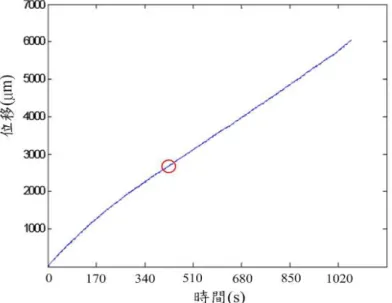 圖 4.2    方波頻率 3.33Hz、Pulse Width 為 500µs 實驗數據圖 