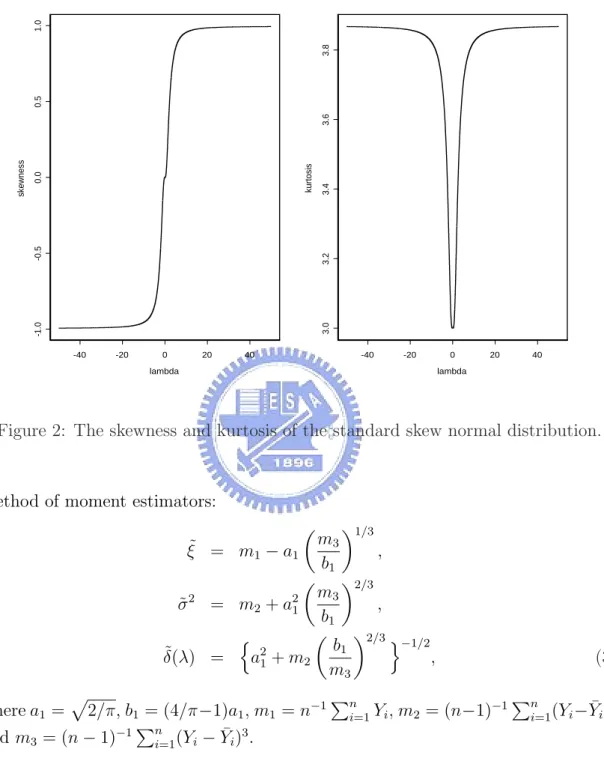 Figure 2: The skewness and kurtosis of the standard skew normal distribution.